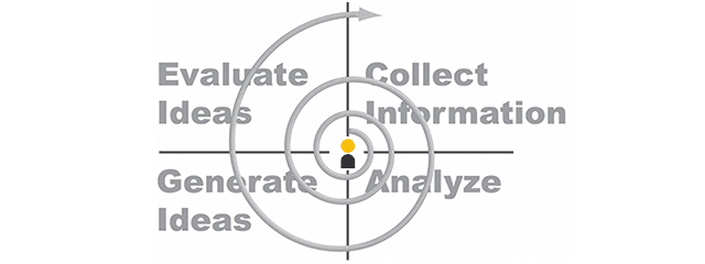 Innovation Development Spiral the Inventors mindset